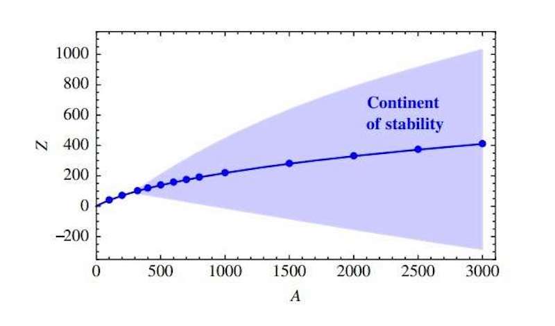 The new theoretical results suggest that udQM may have a stable configuration in the “continent of stability,” indicating that searches should look in the region with large mass, A (>300) and sufficiently large charge Z, Z/A~0.3. Credit: Holdom et al. ©2018 American Physical Society